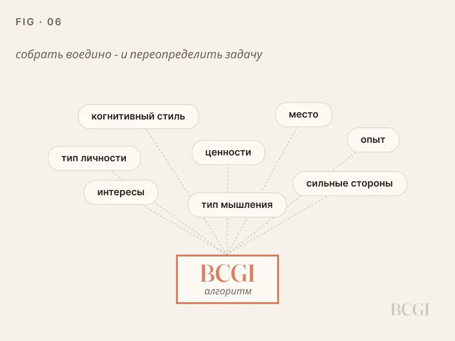 Принцип BCGI: переопределение задачи профориентации по аналогии с конвейером Форда