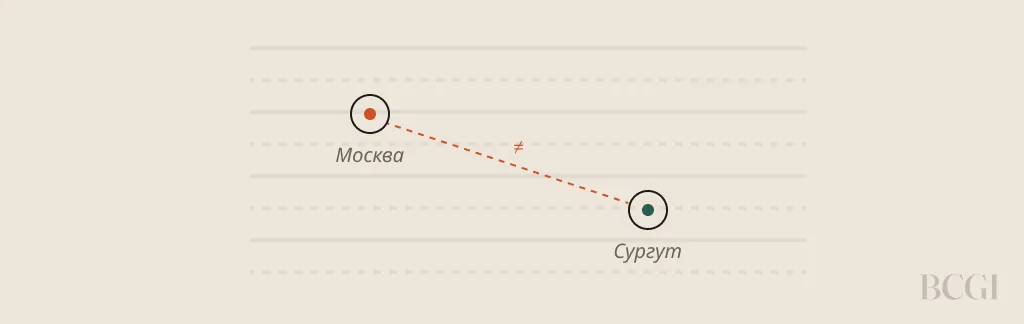Схема: одинаковый результат теста для Москвы и Сургута при разных рыночных реалиях