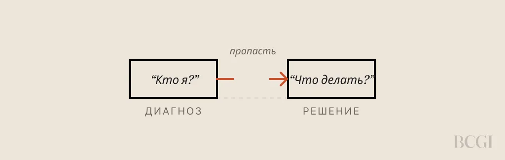 Схема: пропасть между диагнозом теста и навигационным решением