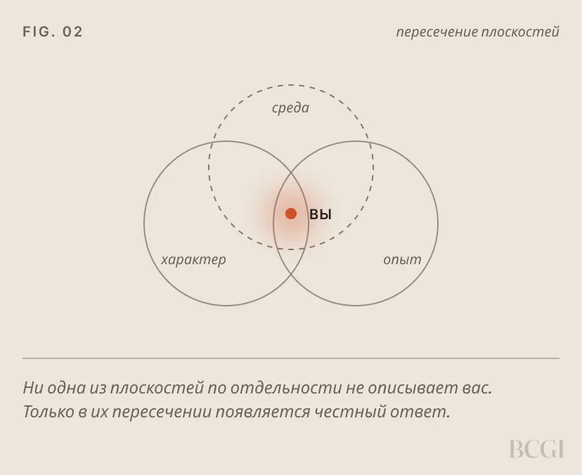 Диаграмма трёх контекстов BCGI: пересечение характера, опыта и среды определяет подходящую профессию